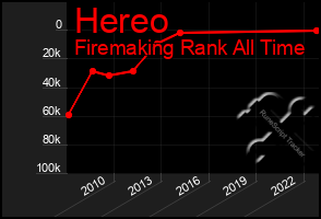 Total Graph of Hereo