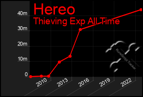 Total Graph of Hereo