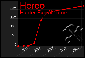 Total Graph of Hereo