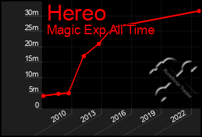 Total Graph of Hereo