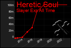 Total Graph of Heretic Soul
