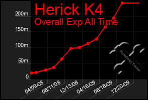 Total Graph of Herick K4