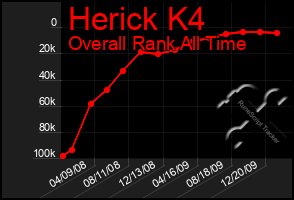 Total Graph of Herick K4