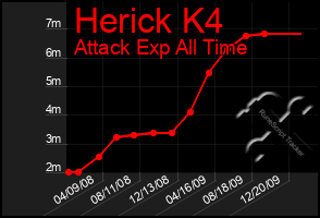 Total Graph of Herick K4