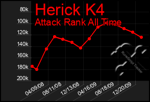 Total Graph of Herick K4