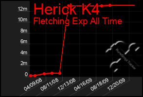 Total Graph of Herick K4