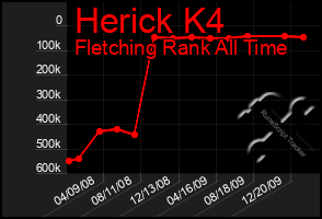 Total Graph of Herick K4