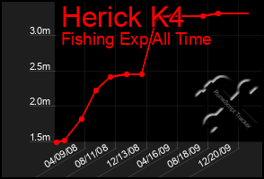 Total Graph of Herick K4