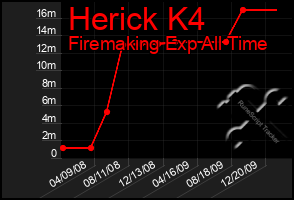 Total Graph of Herick K4