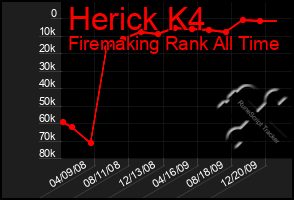 Total Graph of Herick K4