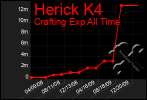 Total Graph of Herick K4