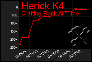 Total Graph of Herick K4