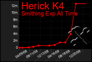 Total Graph of Herick K4