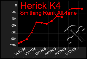 Total Graph of Herick K4