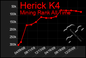 Total Graph of Herick K4