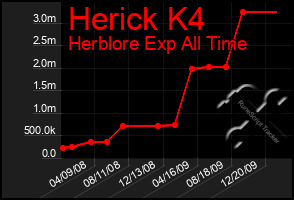 Total Graph of Herick K4