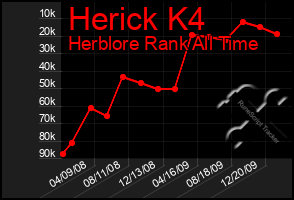 Total Graph of Herick K4