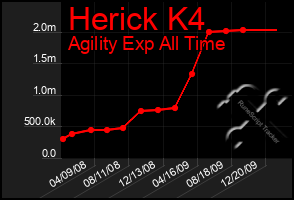 Total Graph of Herick K4