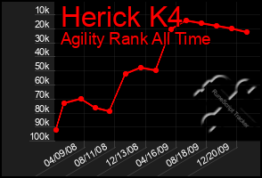 Total Graph of Herick K4