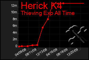 Total Graph of Herick K4