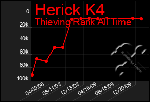 Total Graph of Herick K4