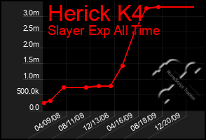 Total Graph of Herick K4