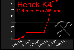 Total Graph of Herick K4