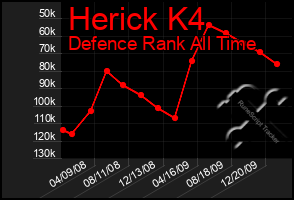 Total Graph of Herick K4