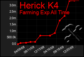 Total Graph of Herick K4