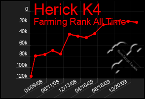 Total Graph of Herick K4