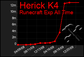 Total Graph of Herick K4