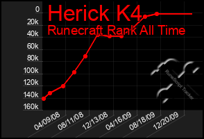 Total Graph of Herick K4