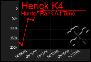 Total Graph of Herick K4