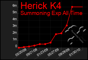 Total Graph of Herick K4