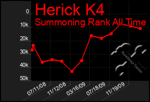 Total Graph of Herick K4