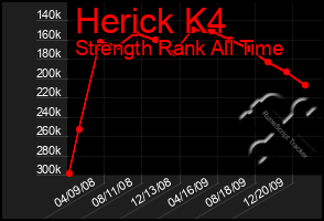 Total Graph of Herick K4