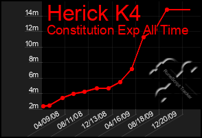 Total Graph of Herick K4