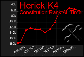 Total Graph of Herick K4