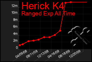 Total Graph of Herick K4