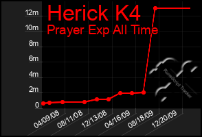 Total Graph of Herick K4