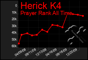 Total Graph of Herick K4