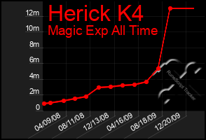 Total Graph of Herick K4