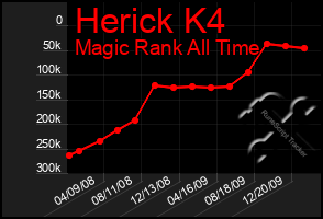 Total Graph of Herick K4