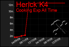 Total Graph of Herick K4