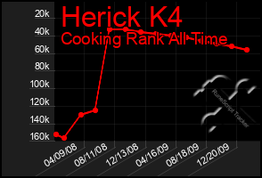 Total Graph of Herick K4