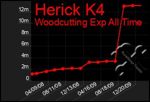 Total Graph of Herick K4