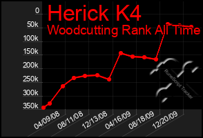 Total Graph of Herick K4