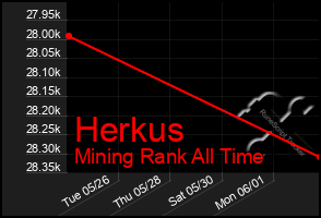 Total Graph of Herkus