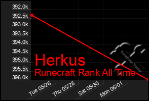 Total Graph of Herkus