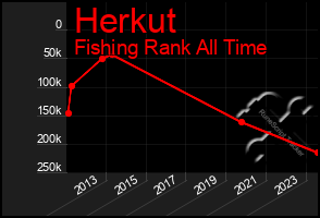 Total Graph of Herkut